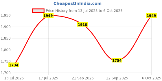 amazon.in BROWN ART SHOPPEE Bedside End Table, End Side Tables, Sofa Table, Round Storage Side Table, Living Room Couch Corner Table, Bedroom Balcony Reading Table with Magazine Rack (Brown) Price History Graph from 13 Jul 2025 to 6 Oct 2025