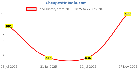 amazon.in BROWN ART SHOPPEE Coffee Table Faux Marble Design Table Side Table, Round Solid Wood End Table Coffee Table Flower Stand Sofa Side For Living Room Balcony Furniture Decor Corner table-15x15x18 (White) Price History Graph from 28 Jul 2025 to 27 Nov 2025