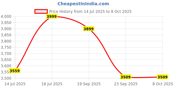 amazon.in Brown Art SHOPPEE Corner Side Table With Drawer, Chest of Drawers, Retro Bedside Table, Coffee Table (White) Price History Graph from 14 Jul 2025 to 7 Oct 2025