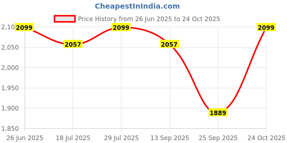 amazon.in device bas with brown art shoppee Brown Art SHOPPEE Decorative Side Table Bedside Tables, Small Side Table, Slate Corner Table, Living Room Sofa, Creative Balcony Tea Table, Simple Art Coffee Table, Bedside Tables (Gold & White) device bas with brown art shoppee Price History Graph from 26 Jun 2025 to 24 Oct 2025