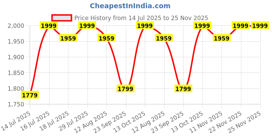 amazon.in device bas with brown art shoppee Brown Art Shoppee End Table, Drawer Dresser for Bedroom,Side Table with Drawer, Bedside Furniture, Night Stand, MDF End Table with 4 Wooden Legs for Bedroom,Living Room (Grey & White) device bas with brown art shoppee Price History Graph from 14 Jul 2025 to 24 Nov 2025