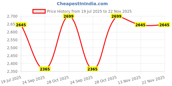 amazon.in Brown Art SHOPPEE Faux Marble Top Round 2 Tier Metal Coffee Tables Simple Living Room Table Sets, Sofa Center Table End Tables with Metal Frame Home Decor for Living Room (Black & Brown) Price History Graph from 19 Jul 2025 to 22 Nov 2025