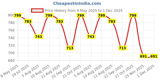 amazon.in device bas with brown art shoppee BROWN ART SHOPPEE Floating Cube Shelves - Intersecting Wall Mounted Decor for Bedrooms, Living Rooms & More - Set of 4 Box Shelves (Brown) Engineered Wood device bas with brown art shoppee Price History Graph from 9 May 2025 to 30 Nov 2025