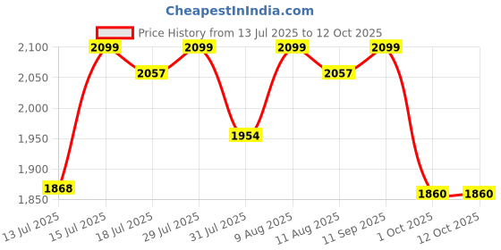 amazon.in device bas with brown art shoppee BROWN ART SHOPPEE Floor Lamp With Shelves, Standing Corner Display Bookshelf for Living Room, Modern Tall Shelf With Bulb, Furniture Décor Lighting (Walnut), Incandescent device bas with brown art shoppee Price History Graph from 13 Jul 2025 to 12 Oct 2025