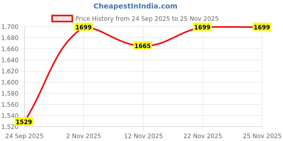 amazon.in BROWN ART SHOPPEE Free Standing Shoe Racks 3 Tier Metal Shoe Rack Multi-Functional Shoe Tower Shelf Shoe Rack Storage Organiser for Living Room Entryway Hallway (Black) Price History Graph from 24 Sep 2025 to 24 Nov 2025