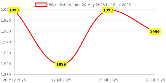 amazon.in device bas with brown art shoppee BROWN ART SHOPPEE Round Side Table, 2-Tier End Table for Small Spaces, Wooden Coffee Table With Wood Legs (Walnut) device bas with brown art shoppee Price History Graph from 20 May 2025 to 15 Jul 2025