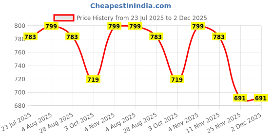 amazon.in Brown Art Shoppee Set Top Box Stand Tv Unit for Living Room with Beautiful Design (Black) Price History Graph from 23 Jul 2025 to 2 Dec 2025