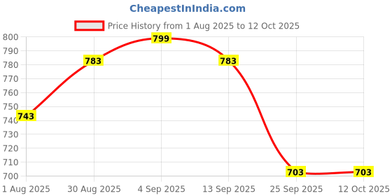 amazon.in device bas with brown art shoppee Brown Art Shoppee Set Top Box Stand Tv Unit for Living Room with Beautiful Design (White) device bas with brown art shoppee Price History Graph from 1 Aug 2025 to 12 Oct 2025