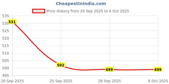 amazon.in brown bear Small Envelope Coin Purse with Snap Fastner, Brown brown bear Price History Graph from 20 Sep 2025 to 4 Oct 2025