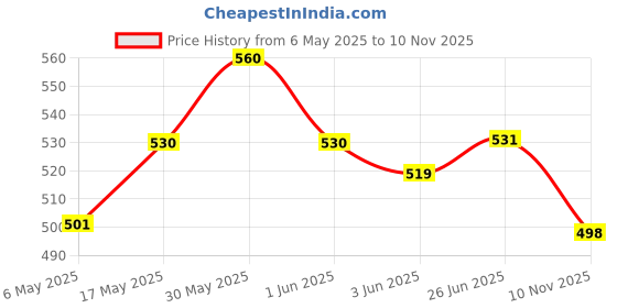 amazon.in brown bear Small Envelope Coin Purse with Snap Fastner, Red brown bear Price History Graph from 6 May 2025 to 10 Nov 2025