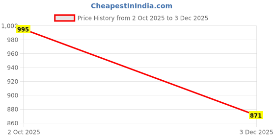 amazon.in brown bear Wallet for Man, Pure Nappa Wallet for Men Leather Original, Stylish, Certified RFID Protected Slim Purse for Gents with Eight Card Pockets brown bear Price History Graph from 2 Oct 2025 to 3 Dec 2025