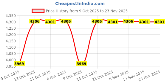 amazon.in Brown Branch : Lightshare Upgraded 36Inch 16LED Natural Willow Twig Lighted Branch for Home Decoration, USB Plug-in and Battery Powered Price History Graph from 9 Oct 2025 to 23 Nov 2025