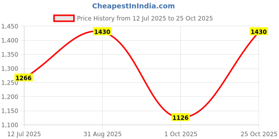 amazon.in allen cooper Brown Casual Loafer Shoes for Men allen cooper Price History Graph from 12 Jul 2025 to 25 Oct 2025