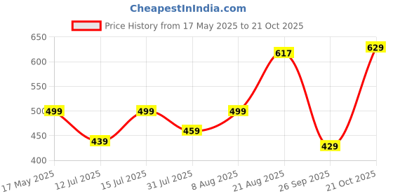 amazon.in dfr Brown Casual Rajasthani Juti Mojari Jutti for Women dfr Price History Graph from 17 May 2025 to 21 Oct 2025