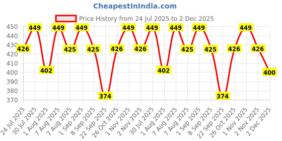 amazon.in Brown Cloud Customised Acrylic Printed Happy Birthday LED Table Lamp/Plaque Personalised with Name, Birthday Decoration/Gift For Family & Friend (LED ACRY HB PRN WW 02)(D1) brown cloud Price History Graph from 24 Jul 2025 to 2 Dec 2025