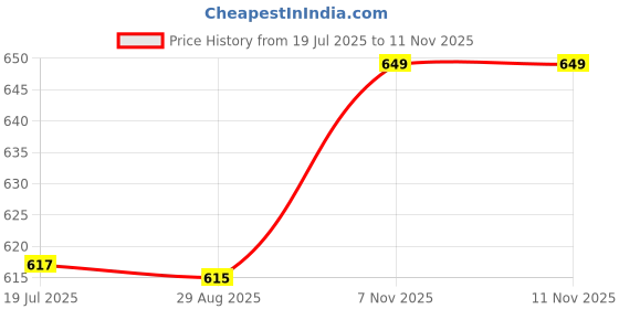 amazon.in Brown Cloud Customised Acrylic Printed Happy Birthday LED Table Lamp/Plaque Personalised with Name, Birthday Decoration/Gift for Family & Friend (LED PRN ACRY HB ADP WW 02)(D1) Price History Graph from 19 Jul 2025 to 11 Nov 2025