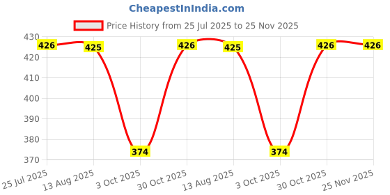 amazon.in Brown Cloud Customised Acrylic Printed Happy Birthday LED Table Lamp/Plaque Personalised with Name, Birthday Decoration/Gift for Family & Friend (USB ACRY HB PRN WW 13)(S8) Price History Graph from 25 Jul 2025 to 24 Nov 2025