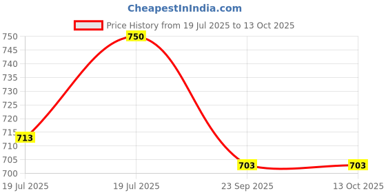 amazon.in Brown Cloud Customised Shagun/Money/Gift Envelope/Lifafa printed on Pearl finish card with inside printing with Personalized Message/Name for festivals/events (SE IN 04)(Pack of 20) Price History Graph from 19 Jul 2025 to 13 Oct 2025