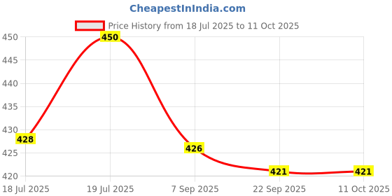 amazon.in Brown Cloud Customized Table/Desk Calendar with Personalised/Customized Photographs/Message/Quote for Personal/Corporate Gift CAN START FROM ANY MONTH OF YEAR (008) (1 Calendar) Price History Graph from 18 Jul 2025 to 11 Oct 2025