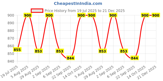 amazon.in Brown Cloud Personalized Acrylic Perpetual (Never Ending, Endless) Table/Desk Calendar with LED Wooden Stand with Customized Message/Quote for Personal/Corporate Gift (Dcal Acry01) (1 Piece) brown cloud Price History Graph from 19 Jul 2025 to 21 Dec 2025