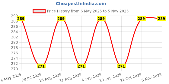 amazon.in beatstock Brown Color Wavy, Curly Hair Extension For Women 5 clip, 22 inch in New Texture Synthetic Fiber beatstock Price History Graph from 6 May 2025 to 2 Nov 2025