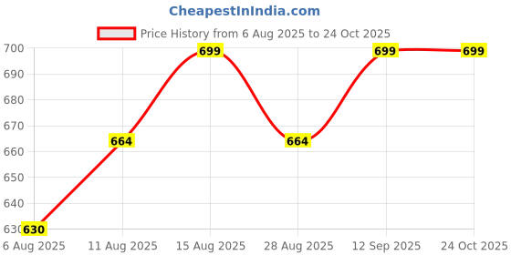 amazon.in secret wish Brown Cotton Maternity Feeding Kaftan secret wish Price History Graph from 6 Aug 2025 to 23 Oct 2025