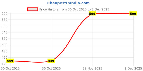 amazon.in treggo Brown Faux Leather Office Laptop Bag for Men – 15.6 Inch Briefcase Messenger Bag with Shoulder Strap | Professional Business Travel Bag with Front Pocket & Handle treggo Price History Graph from 30 Oct 2025 to 1 Dec 2025