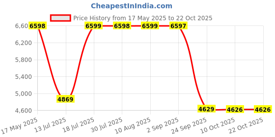 amazon.in teakwood leathers Brown Genuine Leather High Ankle Men's Classic Boots (7 UK) teakwood leathers Price History Graph from 17 May 2025 to 21 Oct 2025
