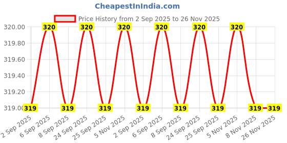 amazon.in Brown Kraft 120 GSM Sheets | Used in Rough Work, Sketching, Kitchen, Table MATS, CAR MATS, ALMIRAHS, Drawers, Art & Craft Other Home Activities | Size- 20x15 INCHES (50) Price History Graph from 2 Sep 2025 to 25 Nov 2025