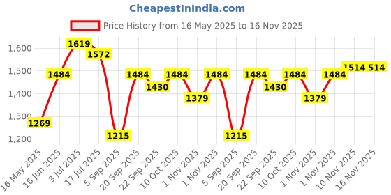 amazon.in tommy hilfiger Brown Leather Men's Wallet (8903496160826) tommy hilfiger Price History Graph from 16 May 2025 to 15 Nov 2025
