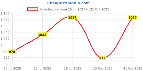 amazon.in da cavalo Brown Leather Women's RFID Blocking Wallet da cavalo Price History Graph from 10 Jul 2025 to 21 Oct 2025