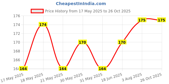 amazon.in singh Brown Mehendi Cone , 30 GM (Pack of 12 pieces) singh Price History Graph from 17 May 2025 to 26 Oct 2025