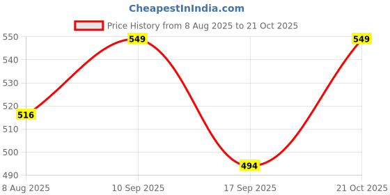 amazon.in rage gaze Brown Men'S Sandals rage gaze Price History Graph from 8 Aug 2025 to 21 Oct 2025