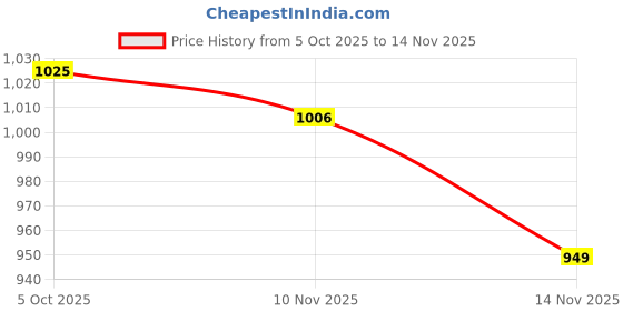 amazon.in being human Brown Mens Wallet being human Price History Graph from 5 Oct 2025 to 14 Nov 2025