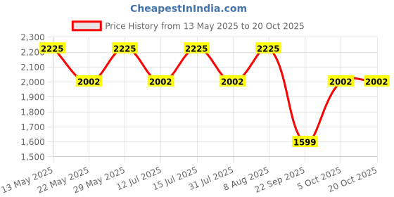 amazon.in raymond fabrics Brown Premium Self Design 3 Meter Suit Fabric for 2 piece (Coat and Pant), Solid raymond fabrics Price History Graph from 13 May 2025 to 19 Oct 2025