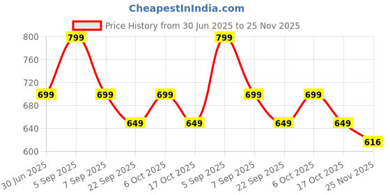 amazon.in samtroh Brown Pu Leather Laptop Bag for Men I Fits Up to 15.6 Inch Laptop/MacBook I 2 Compartment & Padded Laptop Compartment I Handles with Detachable Sling Strap I 3 External & 1 Inner Pocket samtroh Price History Graph from 30 Jun 2025 to 25 Nov 2025