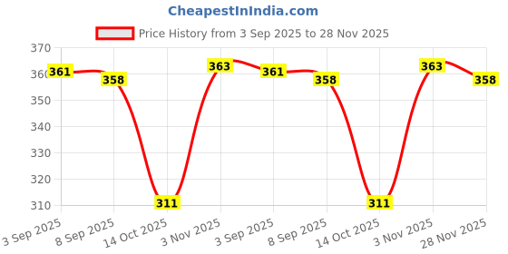 amazon.in creature Brown Pu Leather Wallet for Men (Colour-Brown)|| WL-007 || 4 Card Slots|| 1 Zip Pocket) creature Price History Graph from 3 Sep 2025 to 28 Nov 2025