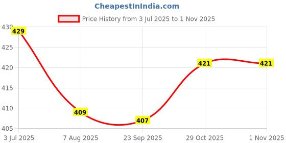 amazon.in barcino Brown Ribbed Round Neck Tank Top barcino Price History Graph from 3 Jul 2025 to 1 Nov 2025