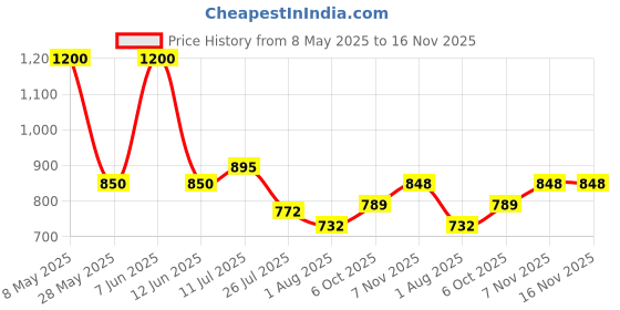 amazon.in voyage Brown Square Sunglasses for Men & Women voyage Price History Graph from 8 May 2025 to 15 Nov 2025