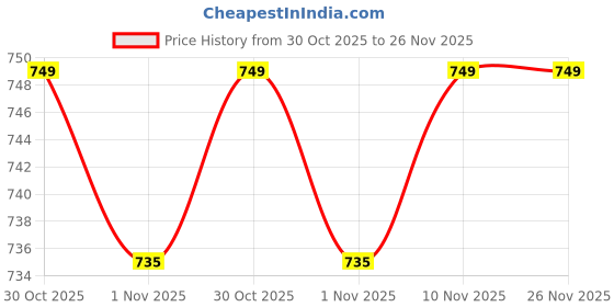 amazon.in the tea planet Brown Sugar Boba Syrup – Authentic Caramelized Syrup for Bubble Tea, Tapioca Soaking & Milk Tea | Premium Brown Sugar Syrup for Cafe-Style Boba Drinks, Iced Teas, Smoothies | Tea Planet – 1 Litre Bottle (BROWN SUGAR SYRUP) the tea planet Price History Graph from 30 Oct 2025 to 26 Nov 2025