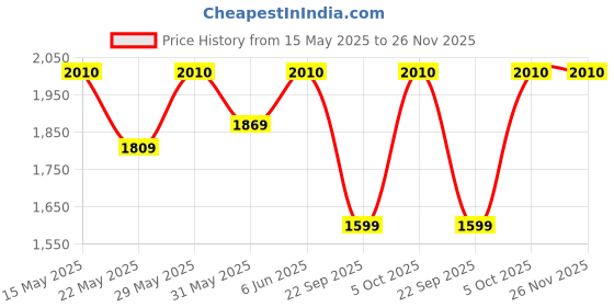 amazon.in raymond fabrics Brown Suit length Fabric (3 Meter) MsuitGambler-0001 raymond fabrics Price History Graph from 15 May 2025 to 26 Nov 2025
