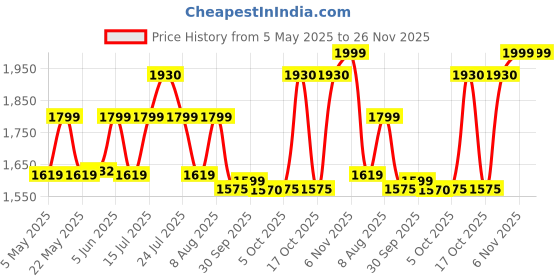 amazon.in raymond fabrics Brown Suit length Fabric (3 Meter) MsuitGambler-0003 raymond fabrics Price History Graph from 5 May 2025 to 26 Nov 2025