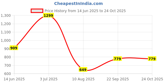 amazon.in being human Brown Travel Accessory- Passport Cover being human Price History Graph from 14 Jun 2025 to 23 Oct 2025
