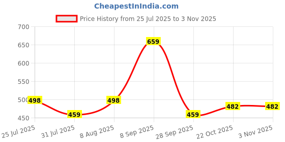 amazon.in krafter Brown Women's Classic Boots-UK-6-HP-1599-Black-39 krafter Price History Graph from 25 Jul 2025 to 2 Nov 2025