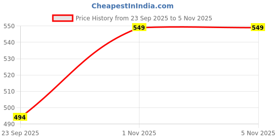 amazon.in peter jones Brown Wooden Frame Oversized Round Sunglasses for Girls/Women (0310BBW) peter jones Price History Graph from 23 Sep 2025 to 1 Nov 2025