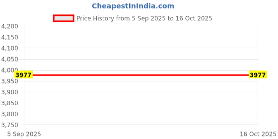 amazon.in Brownells J-B Bore Bright 2 oz. Price History Graph from 5 Sep 2025 to 15 Oct 2025