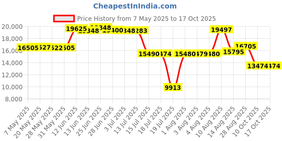 amazon.in browning 3050269503 Vest,Trapper Creek Navy/Black,L, One Size browning Price History Graph from 7 May 2025 to 16 Oct 2025