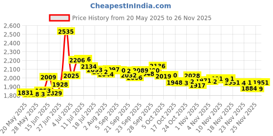 amazon.in Browning Buckmark Decal | Mossy Oak Break-Up Country | 6" browning Price History Graph from 20 May 2025 to 23 Nov 2025
