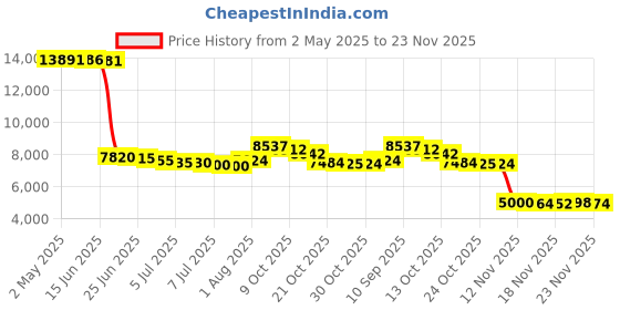 amazon.in Browning formula 8 oz. 2-Pack Price History Graph from 2 May 2025 to 23 Nov 2025