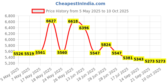 amazon.in Browning Trail Camera Security Box Price History Graph from 5 May 2025 to 10 Oct 2025